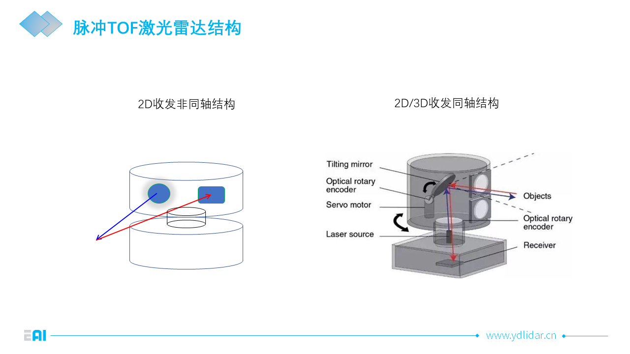 技术公开课回顾tof激光雷达的原理及其应用